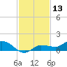 Grassy Key North tide chart for Friday, December 13, 2024