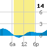 Grassy Key North tide chart for Saturday, December 14, 2024