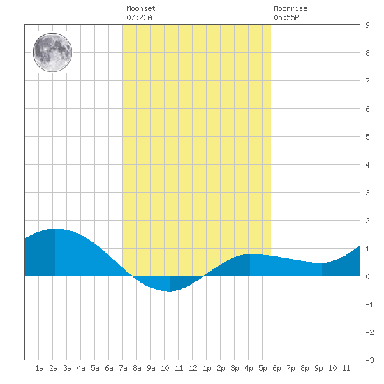 Grassy Key North tide chart for Sunday, December 15, 2024