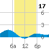Grassy Key North tide chart for Tuesday, December 17, 2024