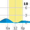 Grassy Key North tide chart for Wednesday, December 18, 2024