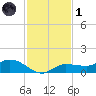 Grassy Key North tide chart for Sunday, December 1, 2024