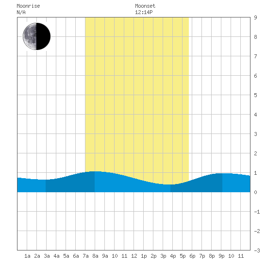 Grassy Key North tide chart for Sunday, December 22, 2024