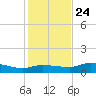 Grassy Key North tide chart for Tuesday, December 24, 2024