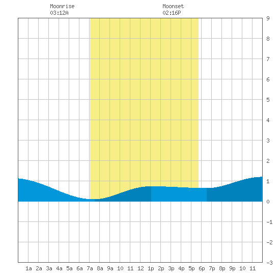 Grassy Key North tide chart for Thursday, December 26, 2024