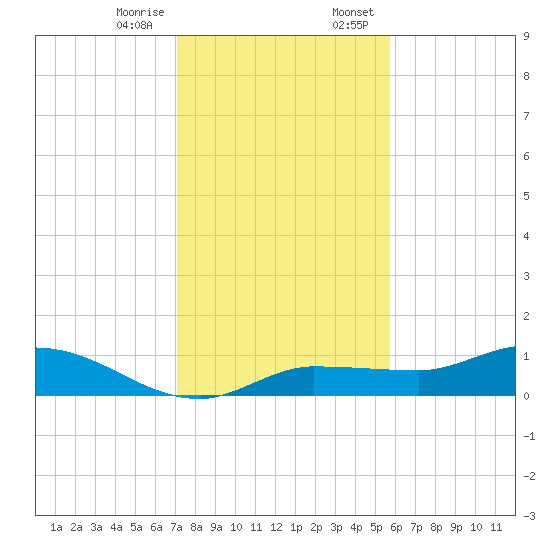 Grassy Key North tide chart for Friday, December 27, 2024