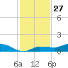 Grassy Key North tide chart for Friday, December 27, 2024