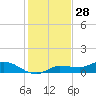 Grassy Key North tide chart for Saturday, December 28, 2024