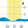Grassy Key North tide chart for Monday, December 2, 2024