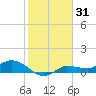 Grassy Key North tide chart for Tuesday, December 31, 2024