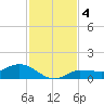 Grassy Key North tide chart for Wednesday, December 4, 2024