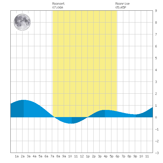 Grassy Key North tide chart for Monday, January 13, 2025