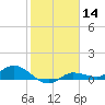 Grassy Key North tide chart for Tuesday, January 14, 2025