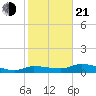 Grassy Key North tide chart for Tuesday, January 21, 2025