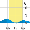 Grassy Key North tide chart for Friday, January 3, 2025