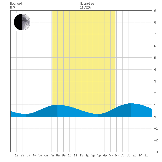 Grassy Key North tide chart for Monday, January 6, 2025