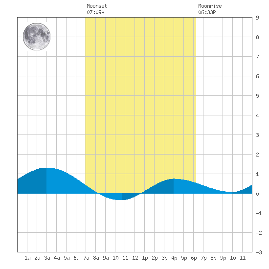 Grassy Key North tide chart for Wednesday, February 12, 2025