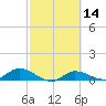 Grassy Key North tide chart for Friday, February 14, 2025