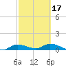 Grassy Key North tide chart for Monday, February 17, 2025