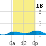 Grassy Key North tide chart for Tuesday, February 18, 2025