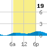 Grassy Key North tide chart for Wednesday, February 19, 2025