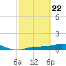 Grassy Key North tide chart for Saturday, February 22, 2025