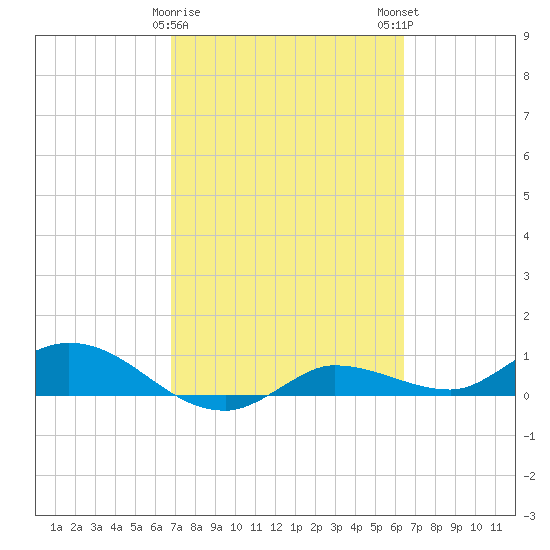 Grassy Key North tide chart for Wednesday, February 26, 2025