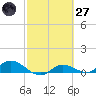 Grassy Key North tide chart for Thursday, February 27, 2025