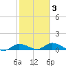 Grassy Key North tide chart for Monday, February 3, 2025