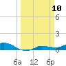 Grassy Key North tide chart for Monday, March 10, 2025