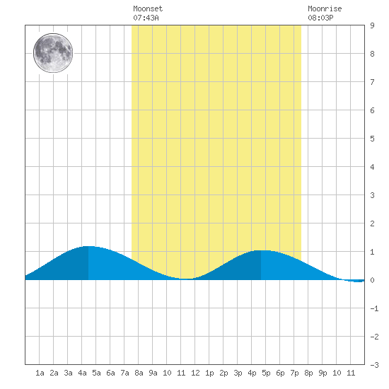 Grassy Key North tide chart for Friday, March 14, 2025