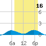 Grassy Key North tide chart for Sunday, March 16, 2025