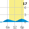 Grassy Key North tide chart for Monday, March 17, 2025