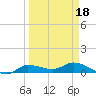 Grassy Key North tide chart for Tuesday, March 18, 2025
