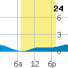 Grassy Key North tide chart for Monday, March 24, 2025