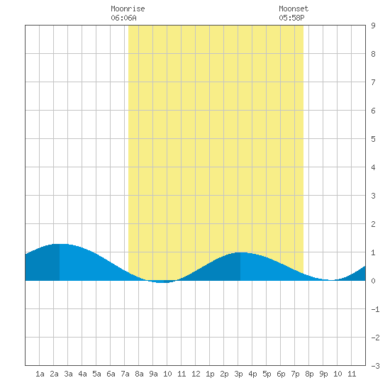 Grassy Key North tide chart for Thursday, March 27, 2025