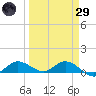 Grassy Key North tide chart for Saturday, March 29, 2025
