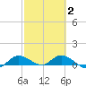 Grassy Key North tide chart for Sunday, March 2, 2025