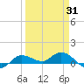 Grassy Key North tide chart for Monday, March 31, 2025