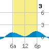 Grassy Key North tide chart for Monday, March 3, 2025
