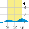 Grassy Key North tide chart for Tuesday, March 4, 2025