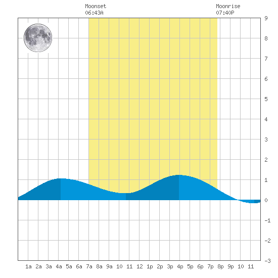 Grassy Key North tide chart for Saturday, April 12, 2025