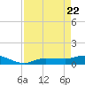 Grassy Key North tide chart for Tuesday, April 22, 2025