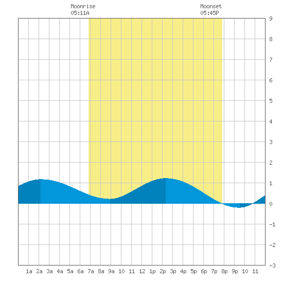 Grassy Key North tide chart for Friday, April 25, 2025