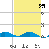 Grassy Key North tide chart for Friday, April 25, 2025