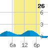 Grassy Key North tide chart for Saturday, April 26, 2025