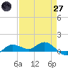 Grassy Key North tide chart for Sunday, April 27, 2025