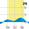 Grassy Key North tide chart for Tuesday, April 29, 2025