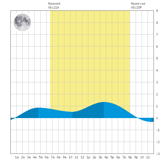 Grassy Key North tide chart for Monday, May 12, 2025