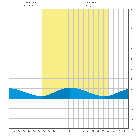 Grassy Key North tide chart for Thursday, May 22, 2025